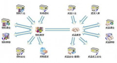 求服裝店管理軟件！