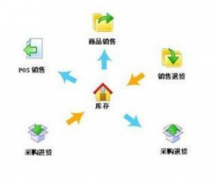 尋一款：連鎖店會(huì)員銷(xiāo)售管理系統(tǒng)，有好的嗎？