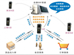 拜謝！急需連鎖店管理軟件，請大圣們推薦？