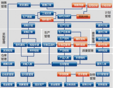 求免費的建筑工地倉庫管理軟件，要完全免費版本的？