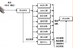 現(xiàn)在有哪些酒店管理軟件？