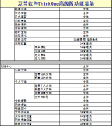 OA辦公系統(tǒng)軟件流程高級(jí)版功能清單