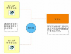 訪客管理系統(tǒng)由什么組成？