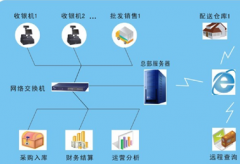 求好用的食品進(jìn)銷存軟件！