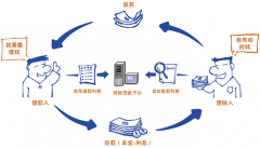 P2P網(wǎng)絡(luò)借貸系統(tǒng)有哪些好？