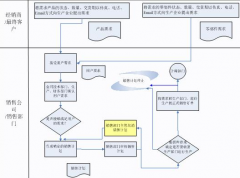 業(yè)務(wù)管理系統(tǒng)選擇哪一種最合適？