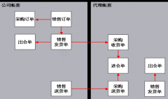 業(yè)務(wù)流程管理系統(tǒng)怎么樣？