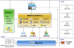 協(xié)同OA用什么技術(shù)比較好啊？哪個(gè)安全性高？