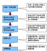 普通發(fā)票管理系統(tǒng)不能開怎么辦？