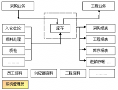 物資管理軟件？