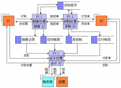 采購部門如何建立供應商管理體系？