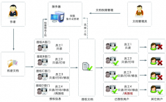 公司的土建文檔管理，如何管理??？
