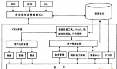 什么叫零售CRM？