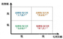 零售行業(yè)CRM的核心競(jìng)爭(zhēng)力是什么？