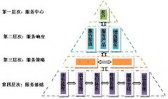 當(dāng)零售商開始注重CRM，您怎么看現(xiàn)在的CRM？