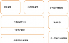 零售行業(yè)CRM客戶關(guān)系管理軟件怎么收費(fèi)？