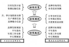 現(xiàn)代物流管理軟件開(kāi)發(fā)各階段的主要內(nèi)容及相互聯(lián)系?