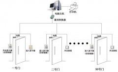 智能車輛門禁管理系統(tǒng)怎么自動識別車輛的呢？