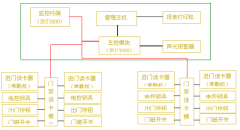 學(xué)生進(jìn)出門禁管理系統(tǒng)在哪能買到？