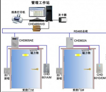 門禁系統(tǒng)管理軟件是什么？