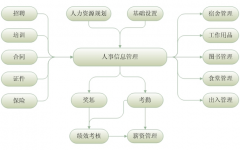 企業(yè)人事管理系統(tǒng)具體包括哪幾個模塊？