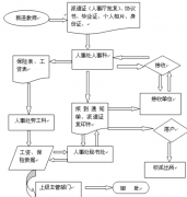 企業(yè)人事管理制度一般包括哪些方面？