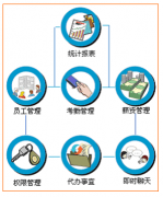 小公司常用的人事管理軟件？
