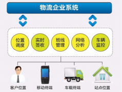 關(guān)于物流管理軟件