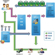 分銷渠道管理系統(tǒng)哪種好？