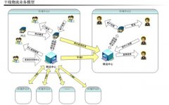 中小型貨代公司應(yīng)該選擇哪類物流管理軟件?