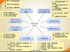那位給提供免費的物流管理軟件啊