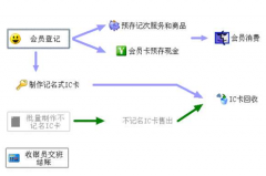 餐飲管理軟件哪個(gè)好？最好是比較全面權(quán)威性的！
