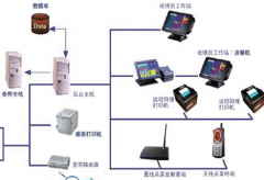 免費(fèi)餐飲管理軟件哪家最好？