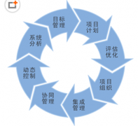 項(xiàng)目管理在軟件開(kāi)發(fā)中起什么作用？