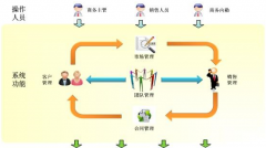 求一個客戶信息管理系統(tǒng)？能夠建立訂單管理！