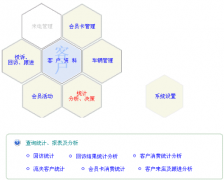 客戶關(guān)系管理軟件能運用于汽車服務行業(yè)嗎？