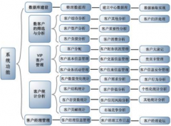 銀行客戶關(guān)系管理應(yīng)該用什么軟件？