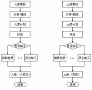 什么倉庫管理軟件好用？