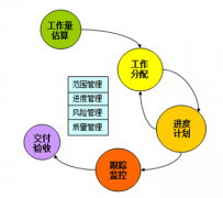 用于項(xiàng)目進(jìn)度管理的工具有哪些？