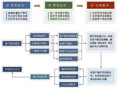 項目管理工具的工時表允許隨時提交嗎？