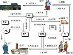 有人知道Oracle、SAP的財(cái)務(wù)系統(tǒng)價(jià)格是多少？