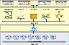 SAP財(cái)務(wù)系統(tǒng)工程如何轉(zhuǎn)固定資產(chǎn)？(急急急...)
