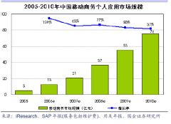 sap財(cái)務(wù)系統(tǒng)是怎么做損益表的？