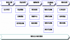 sap財(cái)務(wù)系統(tǒng)操作步驟是什么？
