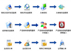 家具ERP最好的是甚么？