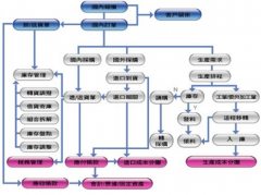 求制造業(yè)ERP，請(qǐng)問(wèn)哪里有？