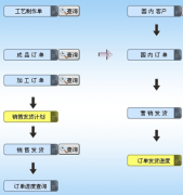 制造業(yè)ERP軟件都有哪些知名的軟件公司做呢？