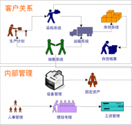 中小型制造業(yè)ERP哪個(gè)好?