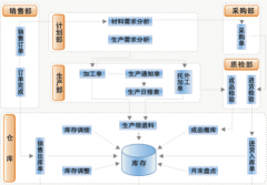 求一款機(jī)械行業(yè)erp管理軟件！