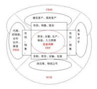 中小型機(jī)械制造業(yè)運(yùn)用ERP之后有什么效果？